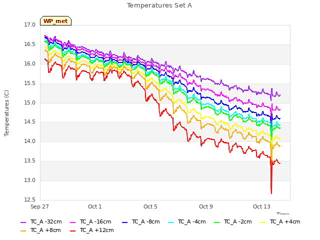 Explore the graph:Temperatures Set A in a new window
