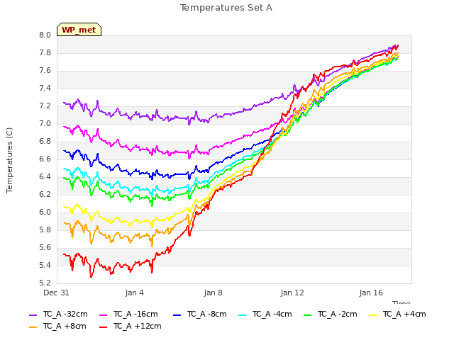 Explore the graph:Temperatures Set A in a new window