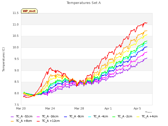 Explore the graph:Temperatures Set A in a new window