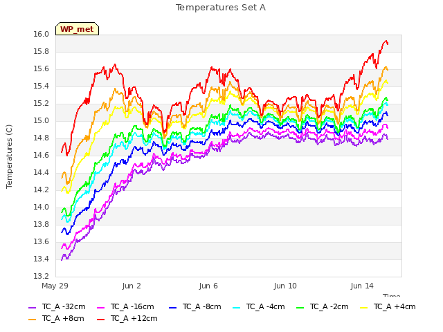 Explore the graph:Temperatures Set A in a new window