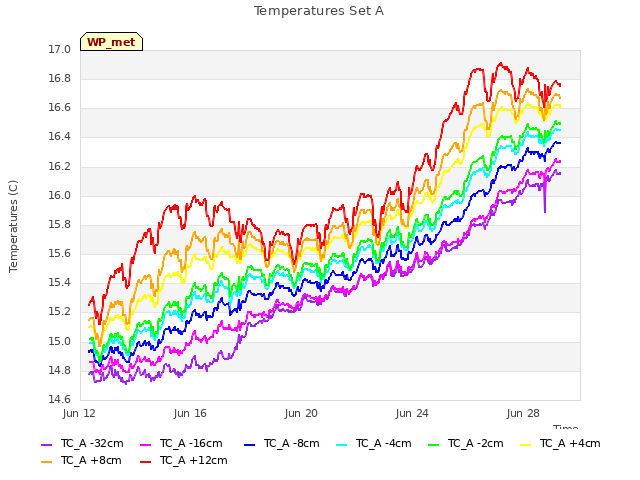 Explore the graph:Temperatures Set A in a new window