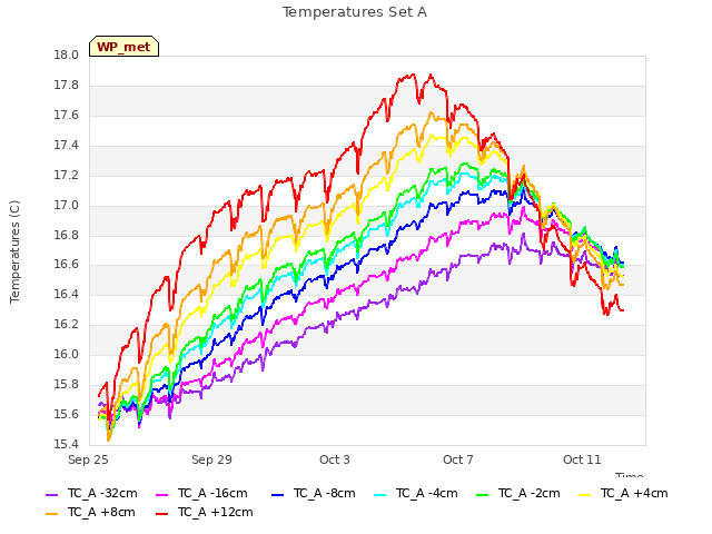 Explore the graph:Temperatures Set A in a new window