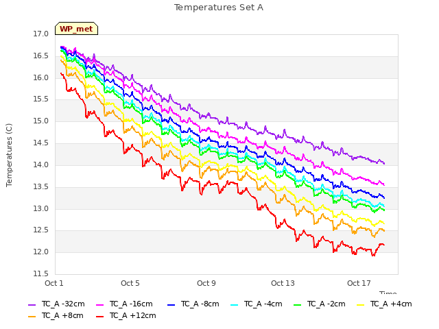 Explore the graph:Temperatures Set A in a new window
