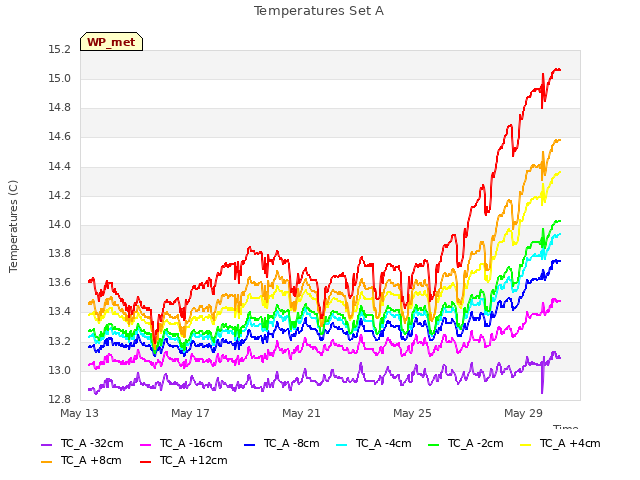 Explore the graph:Temperatures Set A in a new window