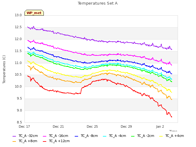 Explore the graph:Temperatures Set A in a new window