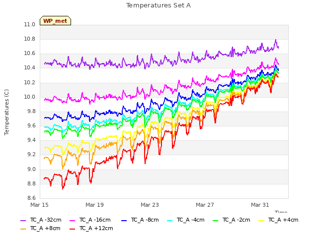 Explore the graph:Temperatures Set A in a new window