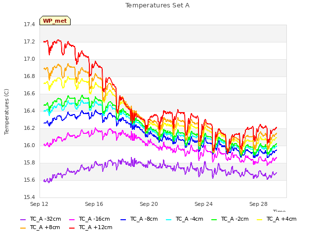 Explore the graph:Temperatures Set A in a new window
