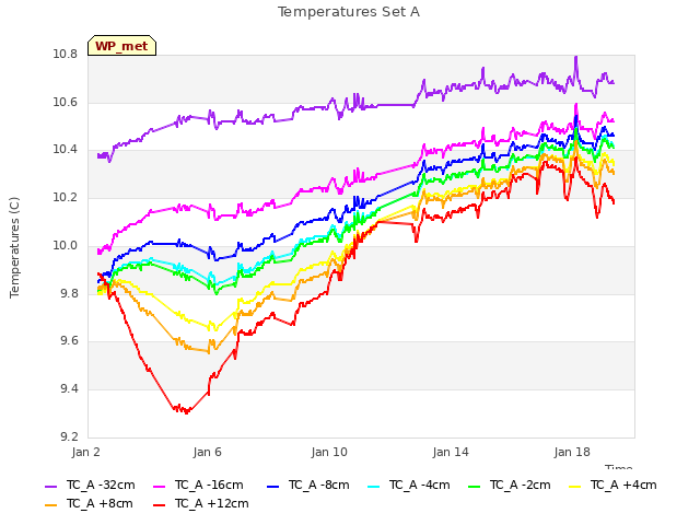 Explore the graph:Temperatures Set A in a new window