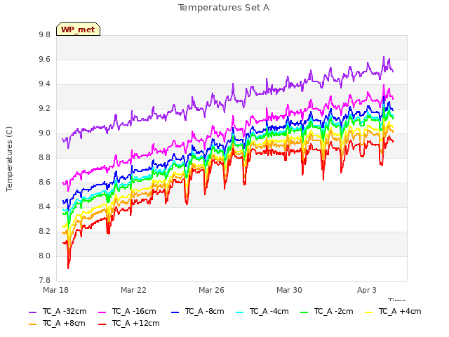 Explore the graph:Temperatures Set A in a new window