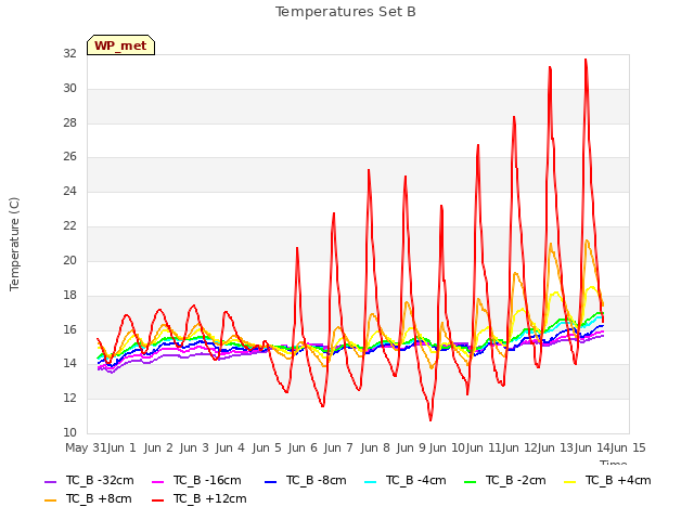 plot of Temperatures Set B