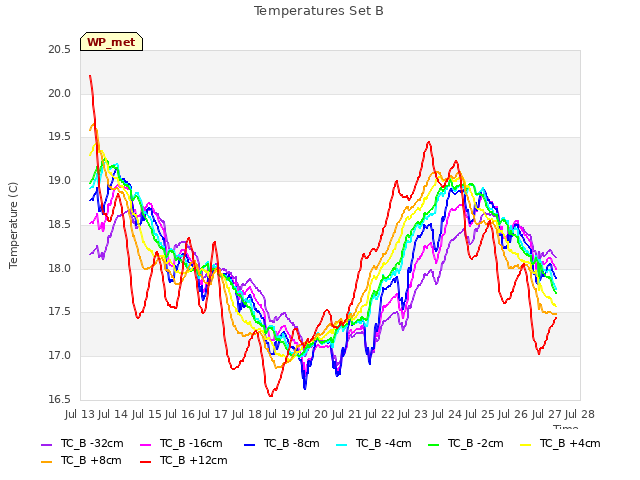 plot of Temperatures Set B
