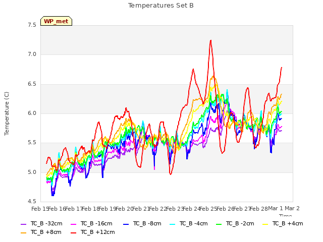 plot of Temperatures Set B