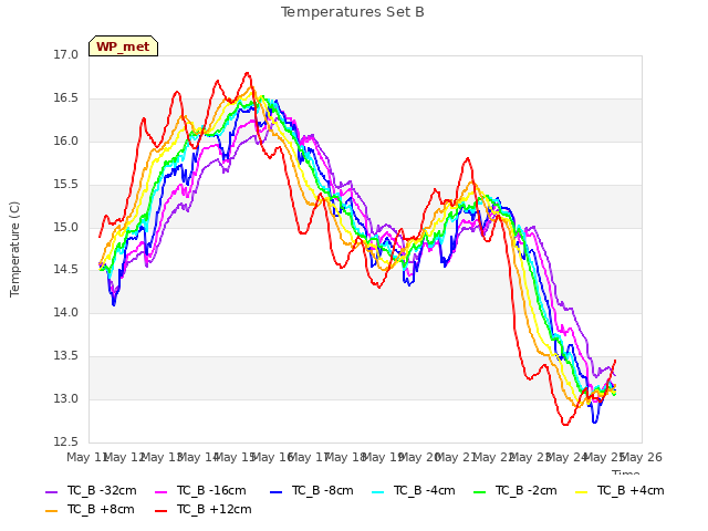 plot of Temperatures Set B