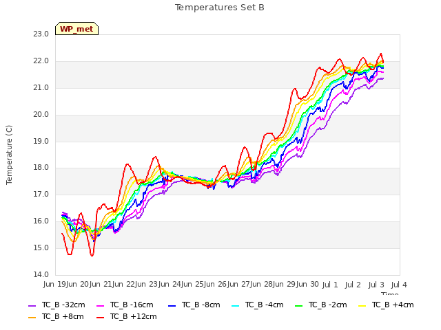 plot of Temperatures Set B