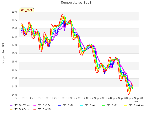 plot of Temperatures Set B