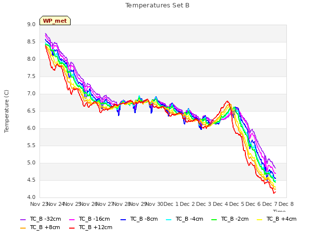 plot of Temperatures Set B