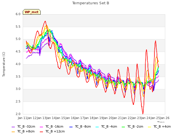 plot of Temperatures Set B