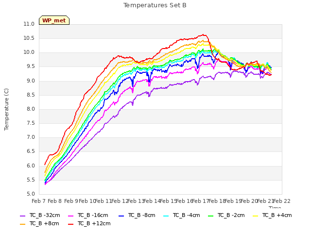 plot of Temperatures Set B