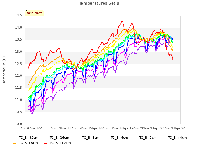plot of Temperatures Set B