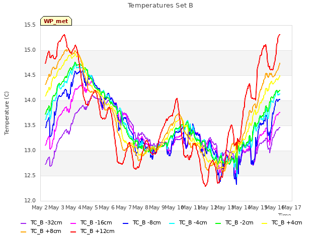 plot of Temperatures Set B