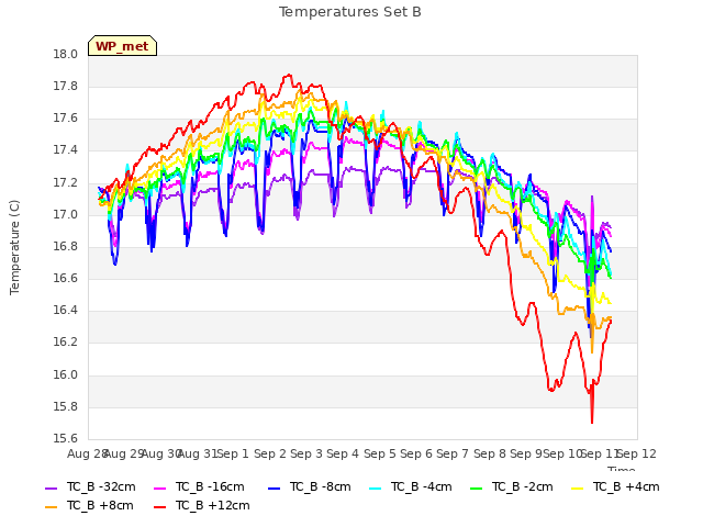 plot of Temperatures Set B