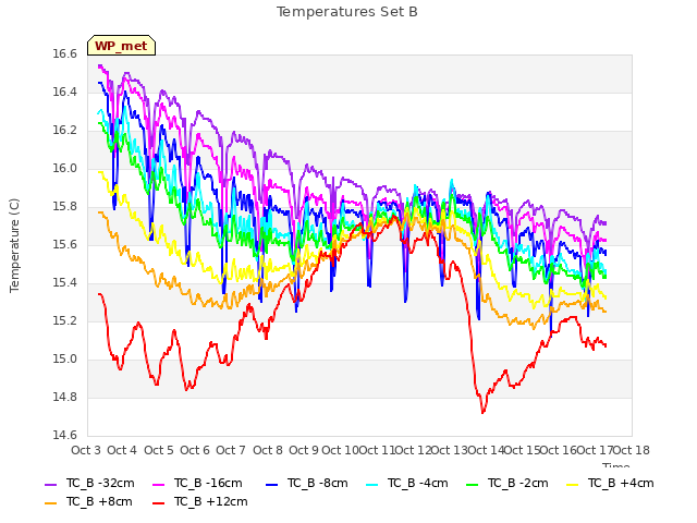 plot of Temperatures Set B