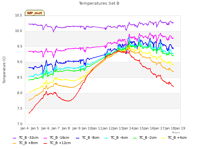 plot of Temperatures Set B