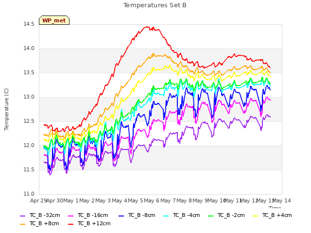plot of Temperatures Set B