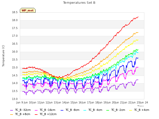 plot of Temperatures Set B