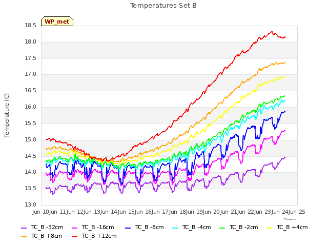 plot of Temperatures Set B