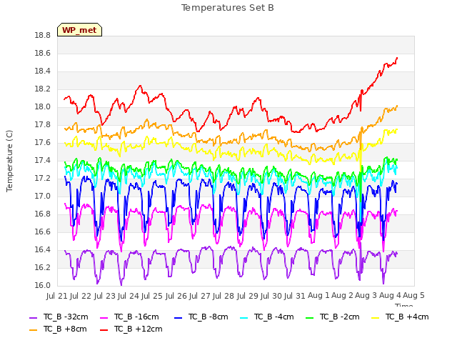 plot of Temperatures Set B