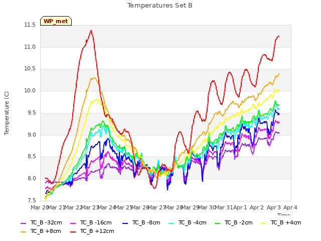 plot of Temperatures Set B