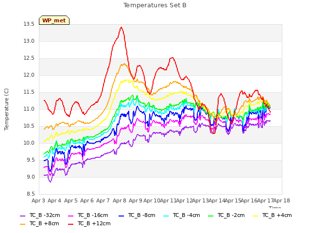 plot of Temperatures Set B