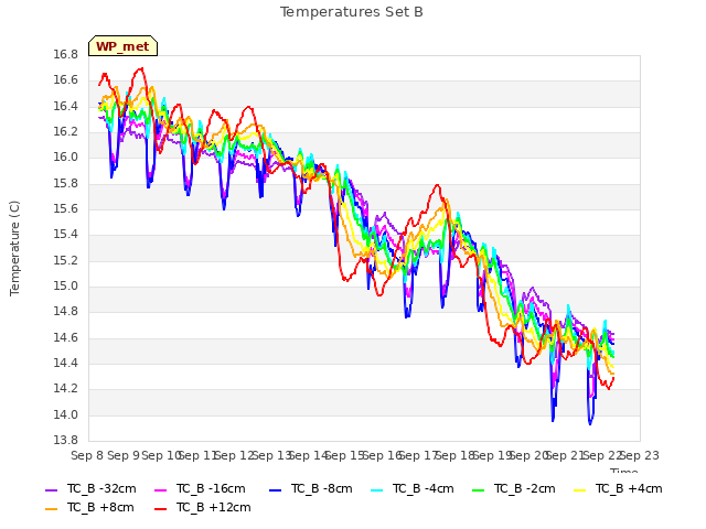 plot of Temperatures Set B