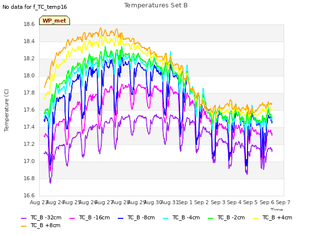 plot of Temperatures Set B