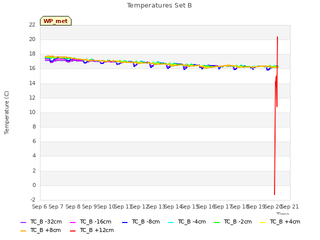 plot of Temperatures Set B