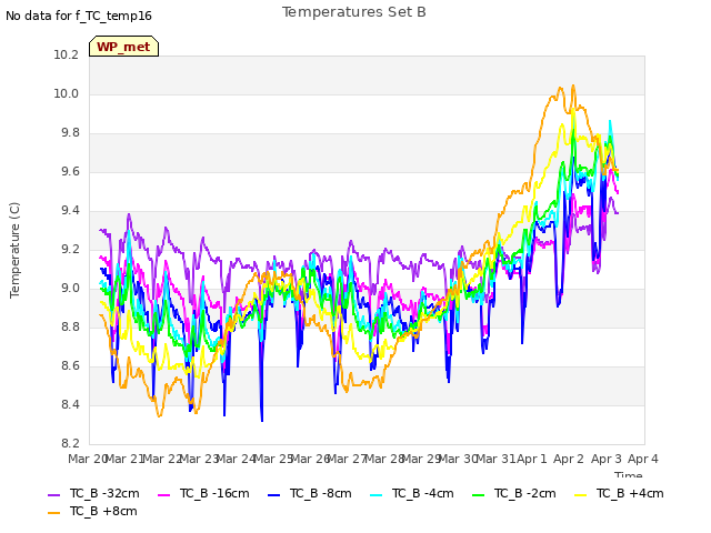 plot of Temperatures Set B