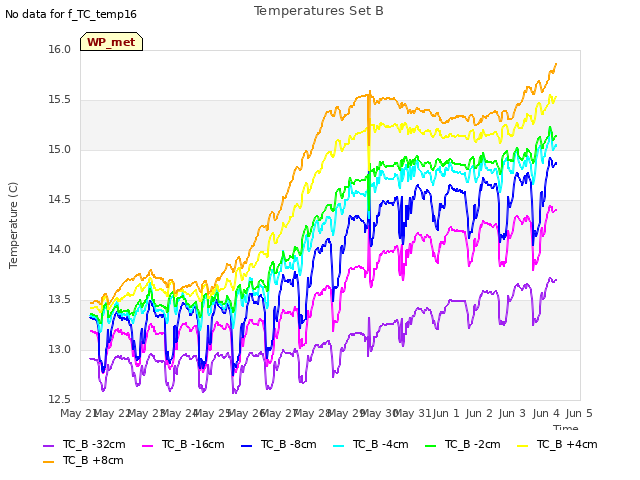 plot of Temperatures Set B