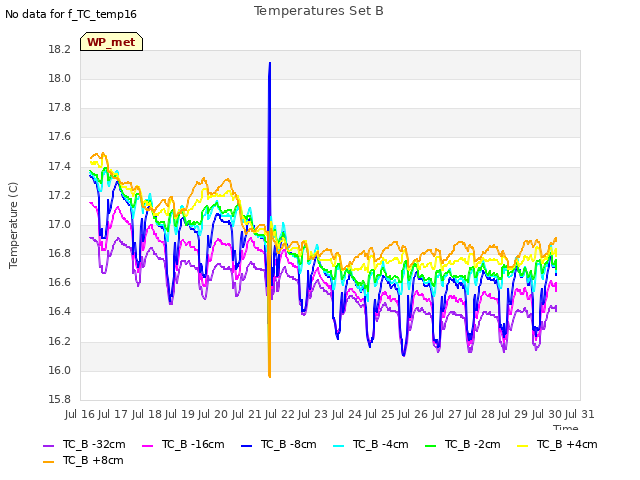 plot of Temperatures Set B