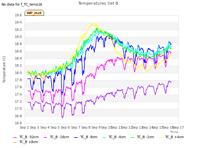 plot of Temperatures Set B