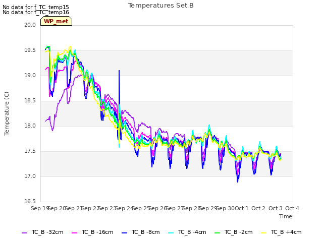 plot of Temperatures Set B