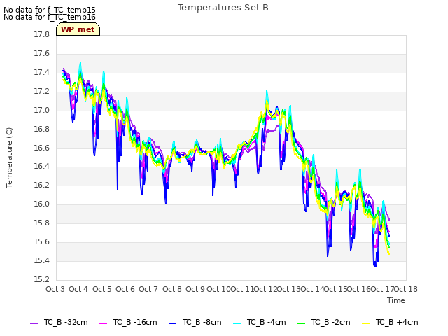 plot of Temperatures Set B