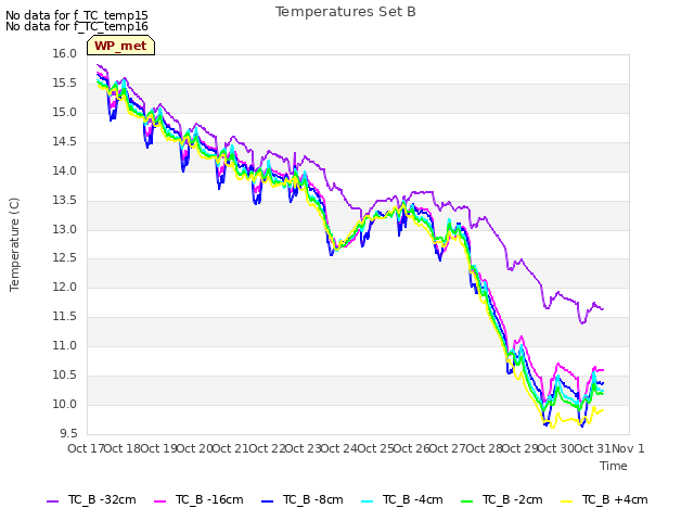 plot of Temperatures Set B