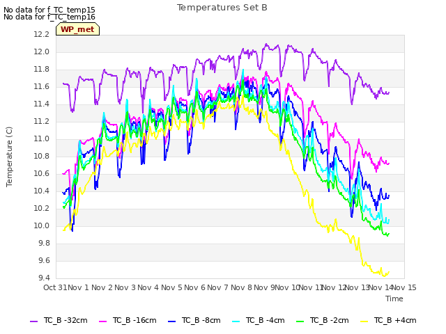 plot of Temperatures Set B