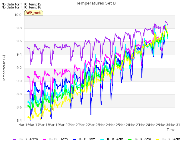 plot of Temperatures Set B