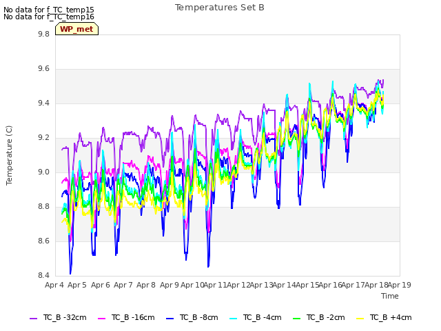 plot of Temperatures Set B
