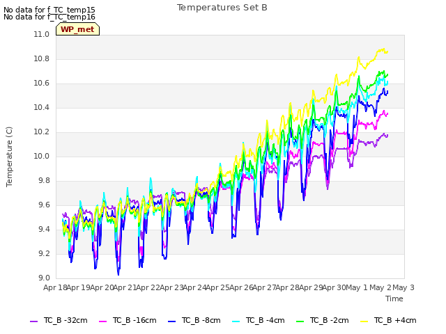 plot of Temperatures Set B