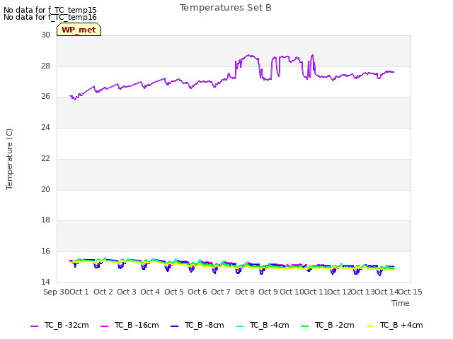 plot of Temperatures Set B