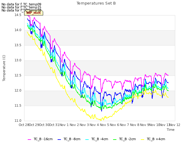 plot of Temperatures Set B