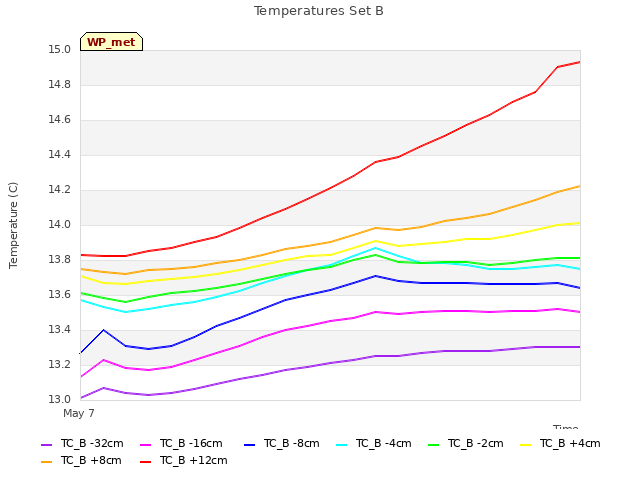 Explore the graph:Temperatures Set B in a new window
